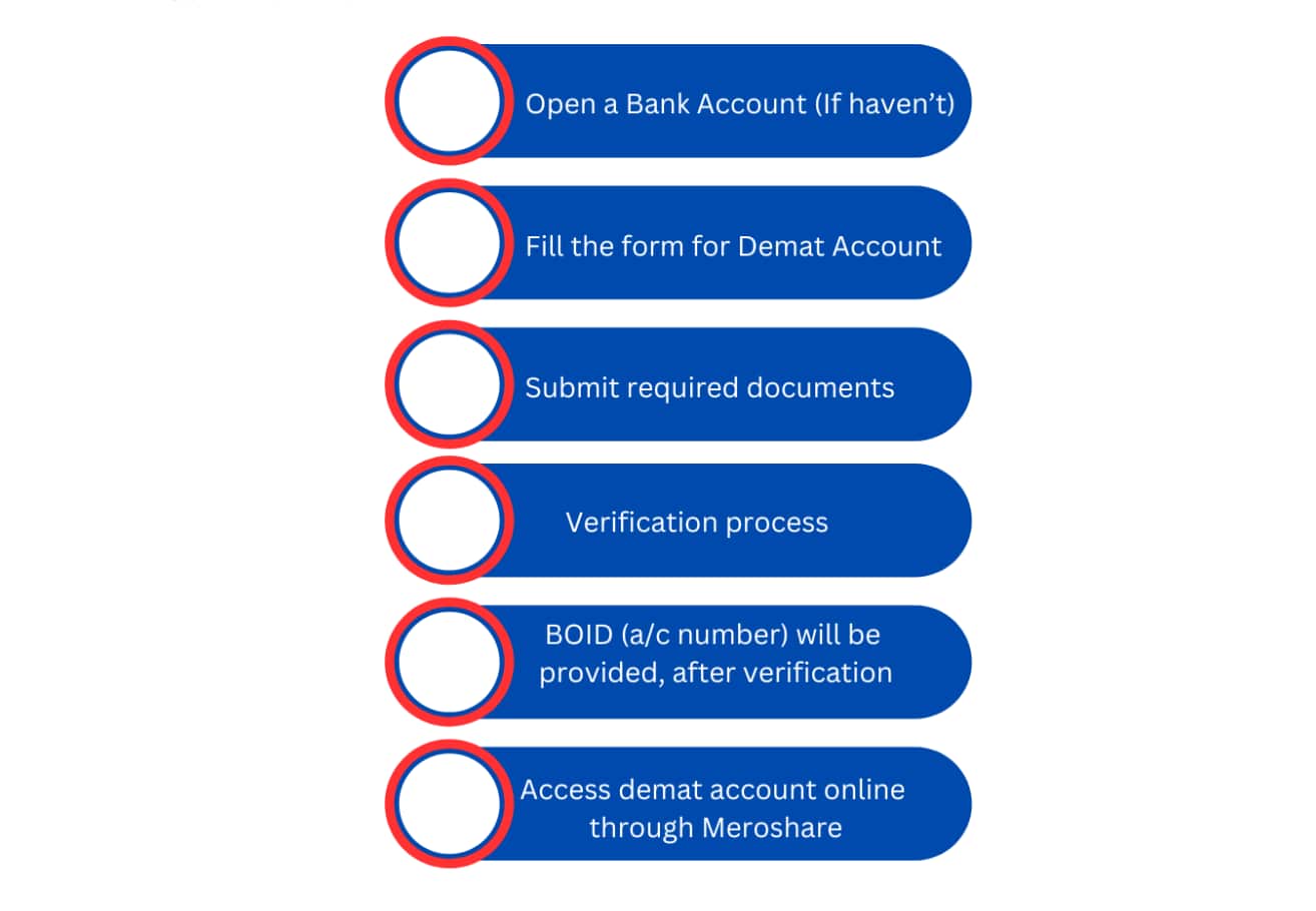 Open DEMAT Account online: Everything you Need to Know